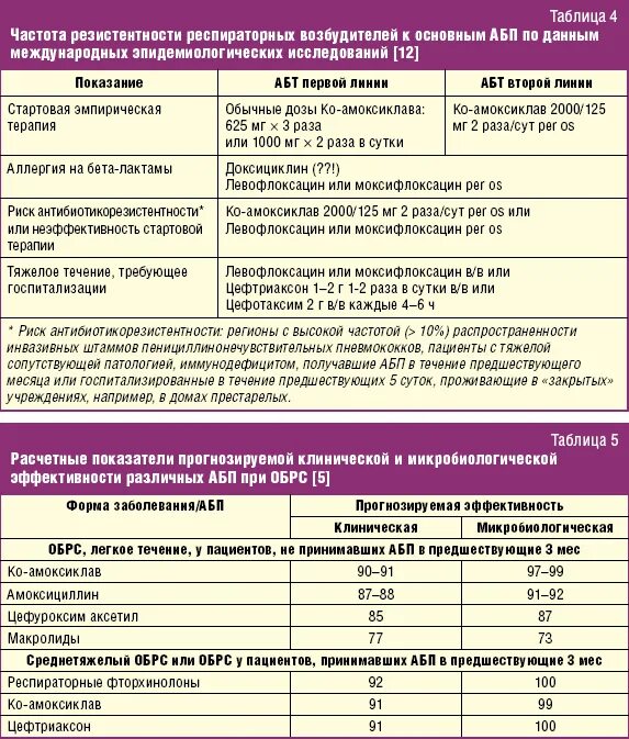 Перекрестная резистентность антибиотиков таблица. Левофлоксацин комбинации с антибиотиками. Рациональные комбинации антибиотиков. Сочетание азитромицина и левофлоксацина при пневмонии. Левофлоксацин относится к группе