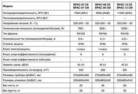 Техническая характеристика сплит системы