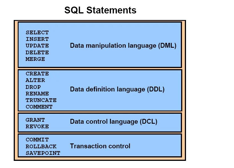 Sql insert select. Sql select insert update. insert update delete sql. insert delete update select sql. dml sql операторы.