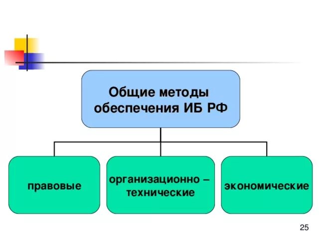 Какими методами обеспечиваются. Методы обеспечения информационной безопасности РФ. Общие методы обеспечения ИБ РФ. Методы обеспечения информационной безопасности РФ разделяются на. 6. Общие методы обеспечения ИБ РФ.