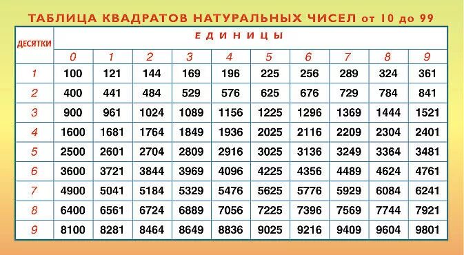 64 в какой степени. Таблица квадратов и степеней. Таблица квадратов 2 в степени. Таблица квадратов 3 степени. Таблица квадратов и таблица степеней.