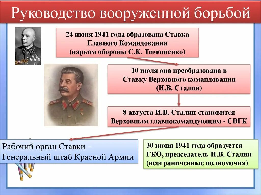 Когда был создан государственный комитет обороны. Образование государственного комитета обороны 30 июня 1941 г.. Ставка Верховного Главнокомандования в июне 1941. Ставка Верховного Главнокомандования СССР 1941. Ставка Верховного Главнокомандования 23 июня 1941.