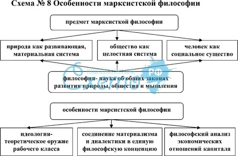 Особенности Марксистской философии. Особенности философии марксизма. Философия схема. Характеристика философии марксизма.