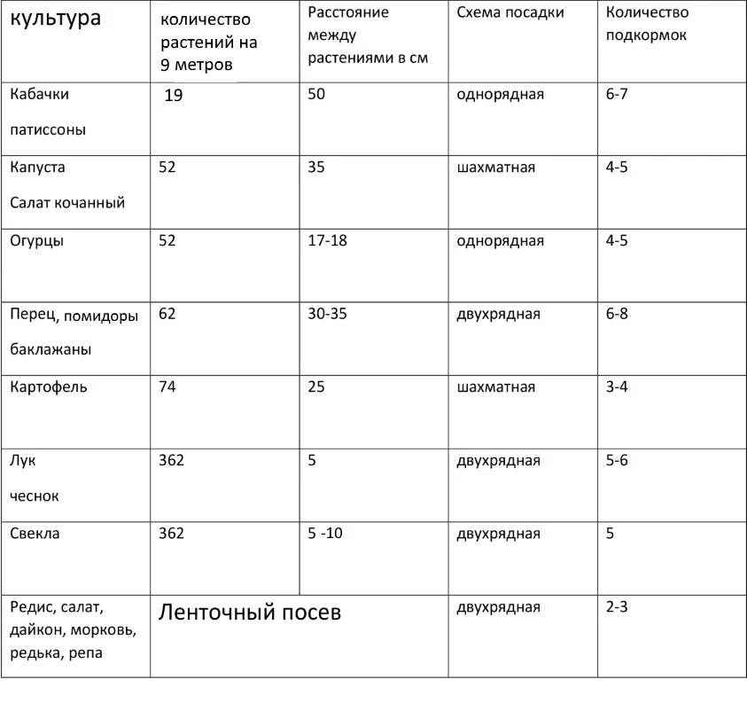 На каком расстоянии сажать кабачки. Схема посадки овощей в открытый грунт. Схема посева гороха овощного. Схема высадки овощей в открытом грунте. Посев гороха в открытый грунт схема.