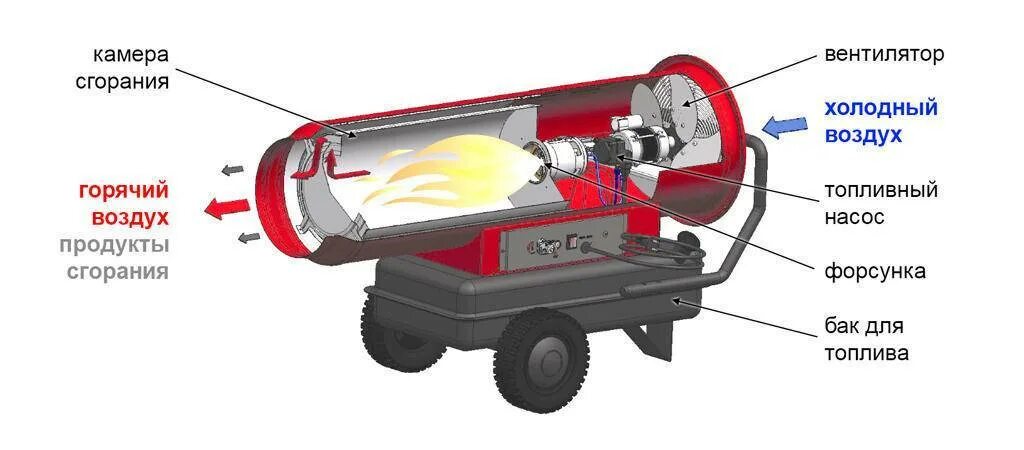 Пушка холодного воздуха. Тепловая пушка дизельная Koman km-63. Пушка тепловая непрямого нагрева конструкция. Koman km-53 тепловая дизельная пушка прямого нагрева, 53квт. Пушка дизельная тепловая непрямого нагрева принцип.