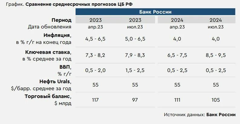 Ставка ЦБ график 2023. Ключевая ставка ЦБ РФ 2023. Ключевая ставка в 2023 году. График повышения ключевой ставки в 2023 году. Ключевая ставка цб заседания на 2024 год