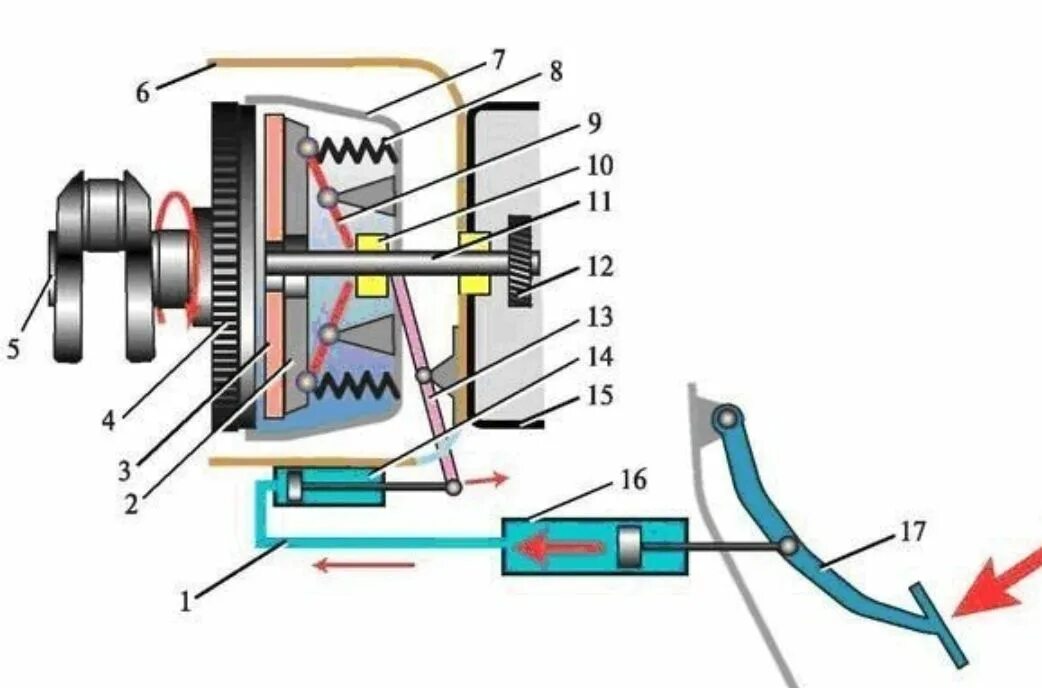 Принцип работы сцепления механической. Гидравлический привод сцепления ВАЗ 2106. Гидравлический привод сцепления схема 2107. Гидравлическое сцепление на ВАЗ 2107. Привод сцепления ВАЗ 2107.