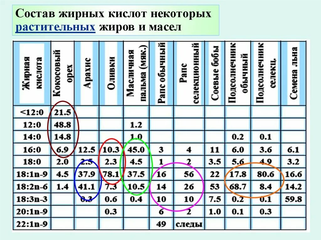 Кислоты входящие в состав растительных масел. Масла состав жирных кислот. Состав растительных жиров. Таблица жирных кислот в жирах и маслах. Кокосовое масло состав жирных кислот.