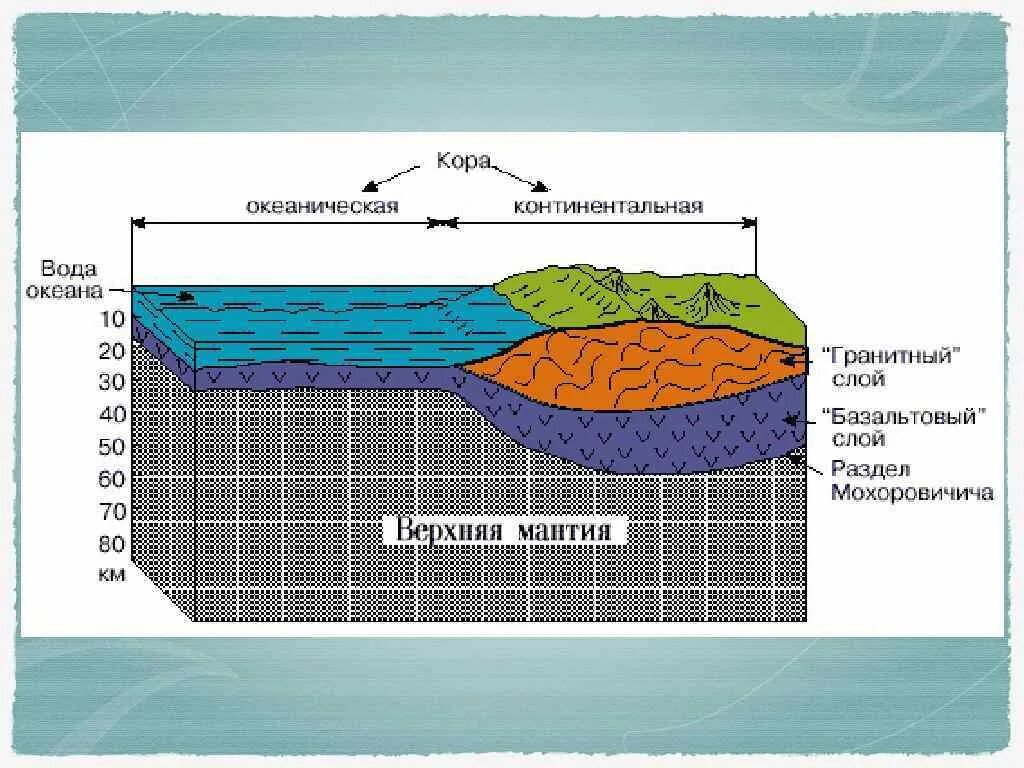 Строение земной коры слои. Базальтовый слой океанической земной коры. Внутренние континентальные воды
