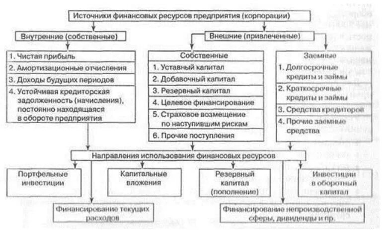 Рациональное использования финансовых ресурсов. Источники ресурсов предприятия. Источники финансовых ресурсов. Финансовые ресурсы предприятия. Источники собственных финансовых ресурсов организации.