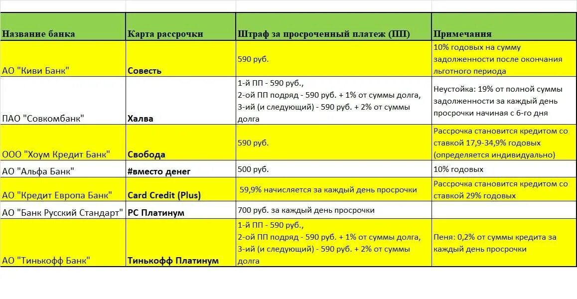 Штрафы за просрочку кредита. Просрочка по кредитной карте. Штраф за просроченный платеж карта тинькофф. Штраф за просроченный кредит.