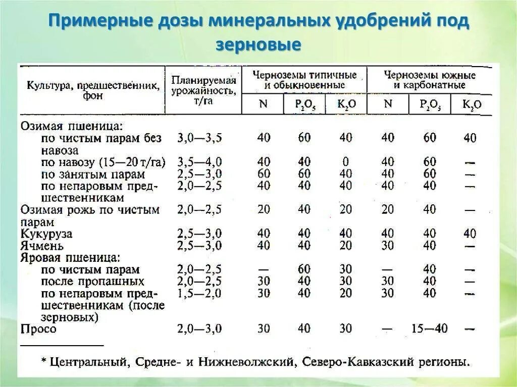 Урожайность внесении удобрений. Таблица нормы внесения удобрений. Фосфор удобрение норма внесения. Норма внесения Минеральных удобрений на 1 га многолетние травы.