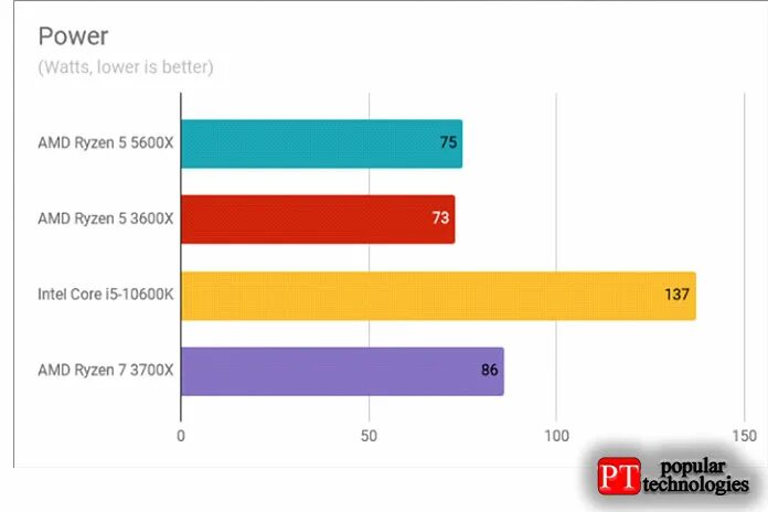 Ryzen 5600 vs intel. 5600x энергопотребление ватт. Результат теста AMD Ryzen 5 5600x Geekbench. Результат теста AMD Ryzen 5 5600x Geek. Энергопотребление Ryzen 5 5500.