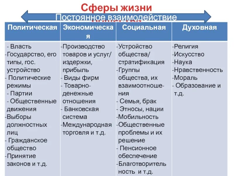 Общество постоянно изменяется. Взаимодействие сфер жизни общества. Взаимосвязь сфер жизни общества. Понятие сферы жизни общества. Основные сферы жизни общества и их взаимодействие.