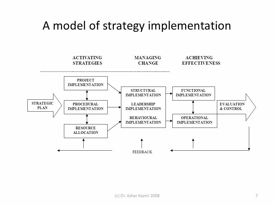 Strategic implementation. Имплементация это. Project evaluation and Control. Project Management Unit.