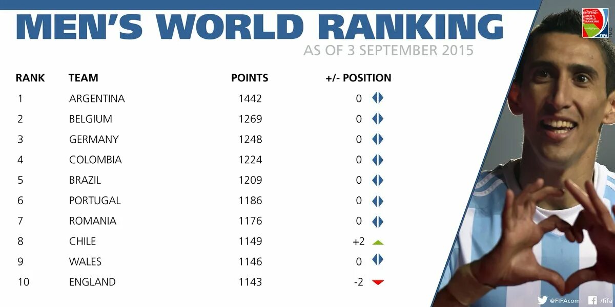 Fifa rank. Рейтинг сборных по футболу. Рейтинг сборных ФИФА. Сборная Англии рейтинг ФИФА. Рейтинг сборной по футболу.