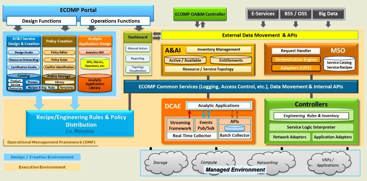 ECOMP. Sdn (программно-конфигурируемая сеть). Oss BSS. Data Design application. Metadata api