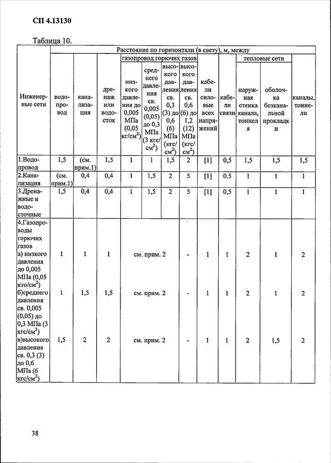 Пожарные разрывы между зданиями сп. 13130. Сп 1. Сп 4. Приказ 288.