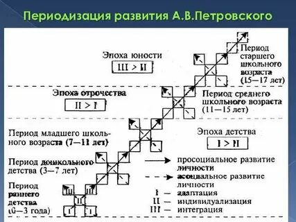 Периодизация развития личности