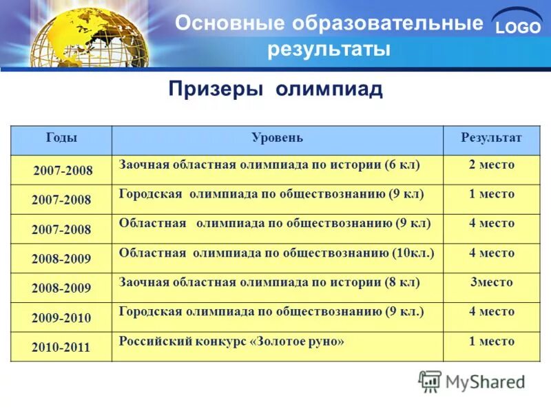 Всош региональный этап 2023. Даты региональных олимпиад. Даты региональных олимпиад. Даты региональных олимпиад. Региональный этап олимпиады.