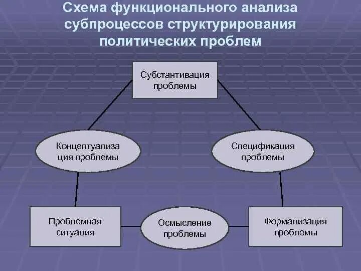 Группы которые принимают политические решения. Прономинализация. Прономинализация примеры. Субпроцессы. Субпроцессы это в политических процессах.