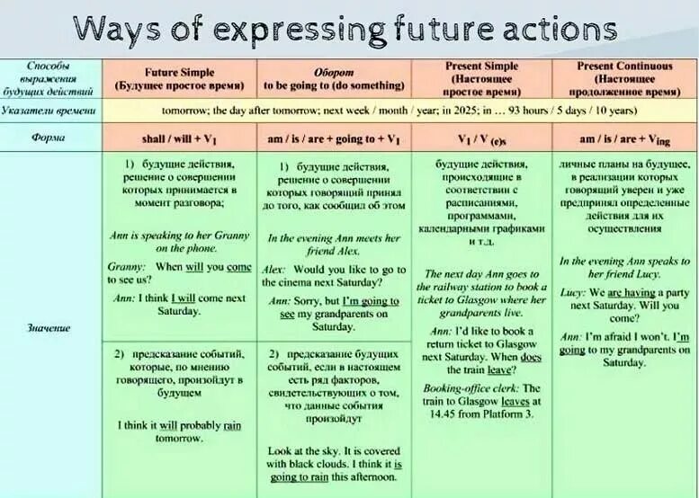 Будущие действия. Правила будущего времени в английском языке. Способы выражения будущего времени в английском языке таблица. Ways of expressing Future Actions таблица. Выражение будущего времени в английском языке таблица.