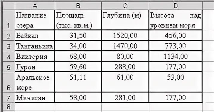 В таблице собраны данные