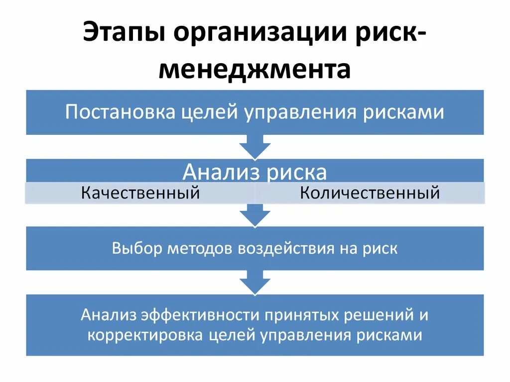 Управление процессом включает этапы. Стадии развития системы риск-менеджмента. Этапы организации риск-менеджмента в компании. Этапы процесса риск-менеджмента. Этапы организации процесса риск-менеджмента.