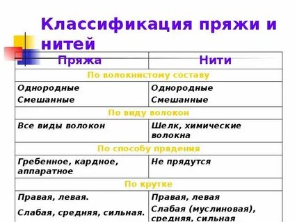 Виды пряжи таблица
