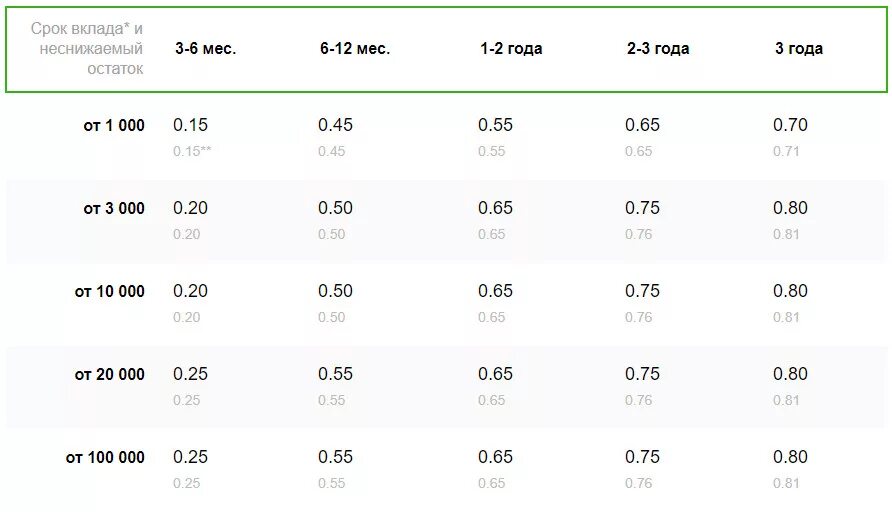 Какая процентная ставка сбербанка на сегодняшний день