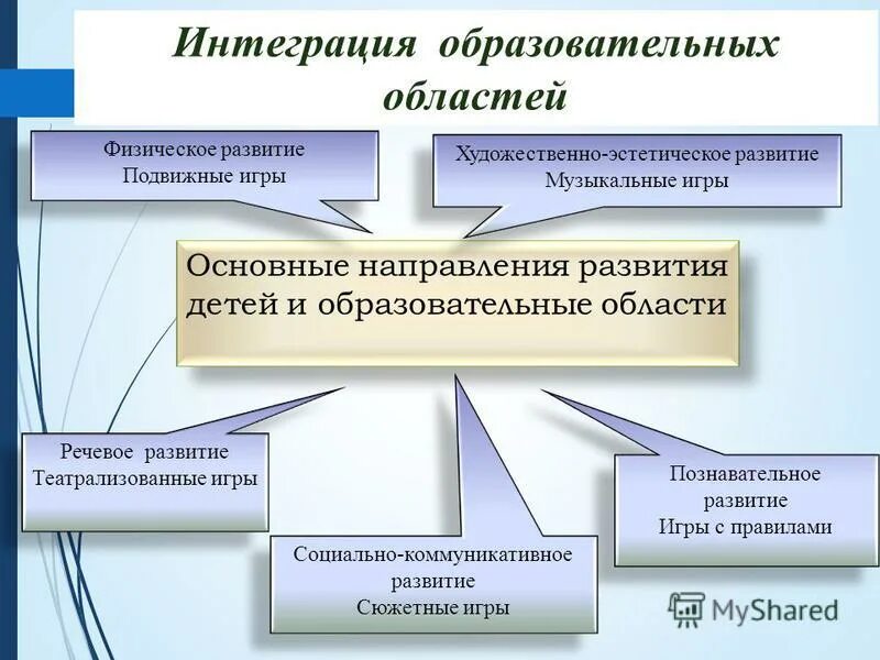 Интеграция познавательного развития