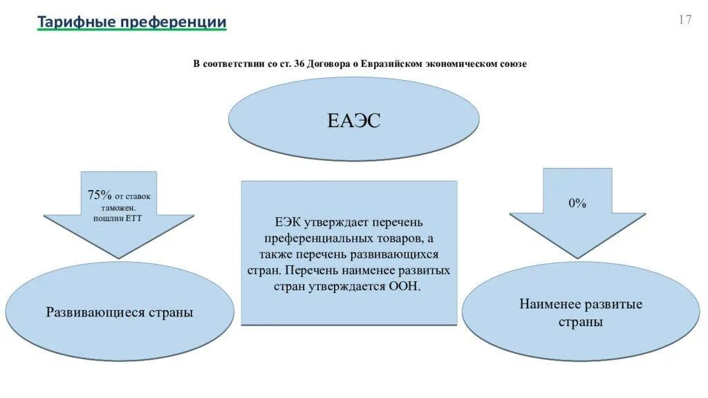 Тарифные преференции. Система тарифных преференций в ЕАЭС. Тарифные льготы и преференции в ЕАЭС. Схема условия предоставления тарифных преференций.