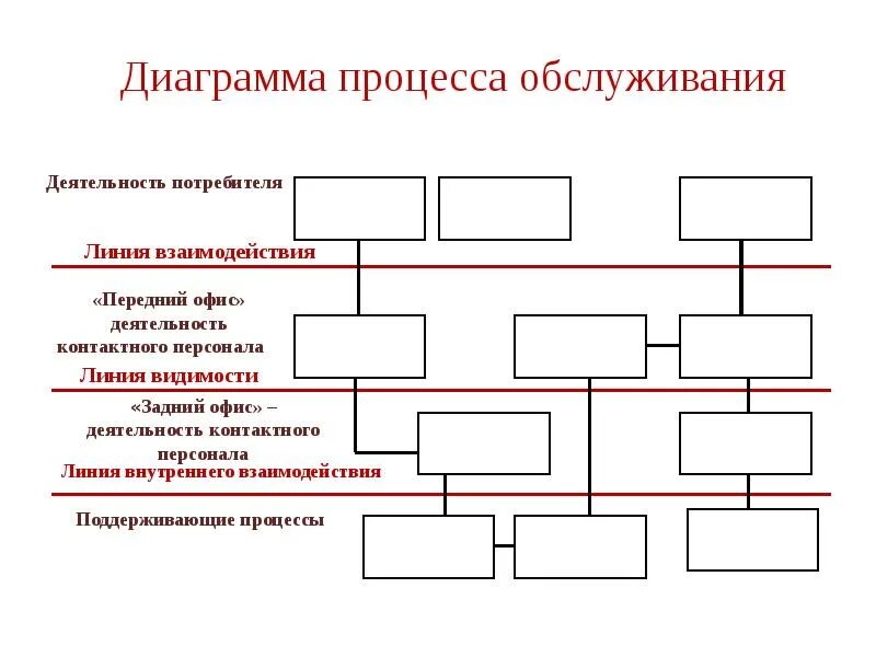 Процесс обслуживания является. Диаграмма процесса обслуживания.