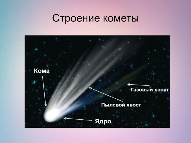 Почему у кометы бывает хвост. Составные части кометы голова ядро хвост. структура кометы галлея. строение и состав комет. комета галлея строение состав.