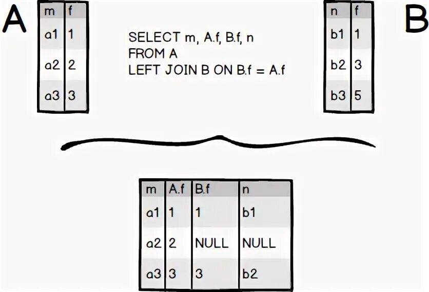 Sqlite join. Sql join example. left join диаграмма. sql join two tables. join примеры.