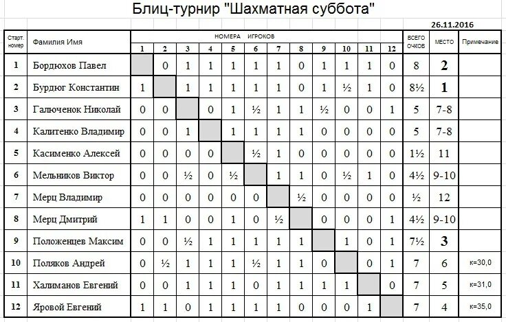 Сколько длятся соревнования. Шахматная таблица. Турнир по шахматам. Таблица для турнира по шахматам. Таблица записи шахматного турнира.