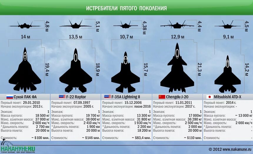 Дальность истребителя. F22 Raptor ТТХ. Истребитель поколения f35. Истребитель 5го поколения США. Истребители 5 го поколения f35.