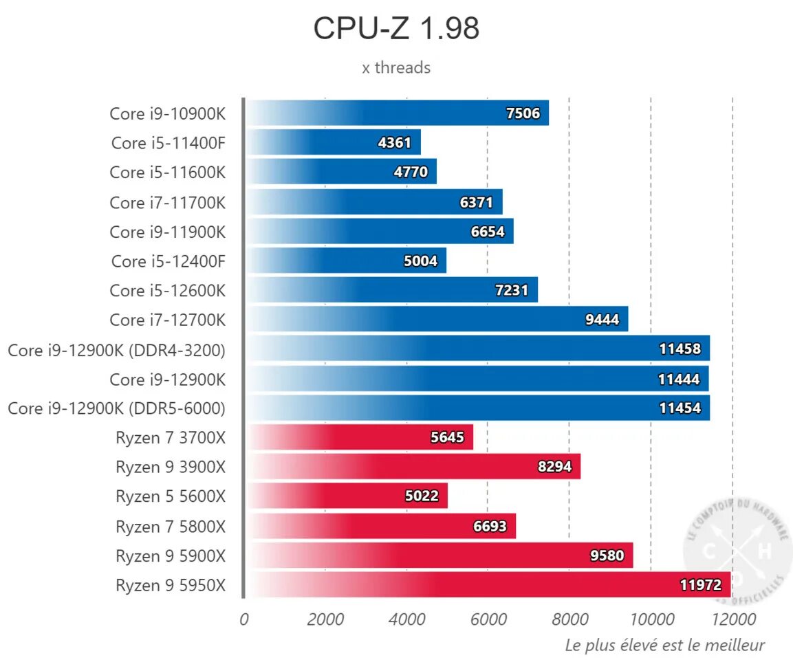 Ryzen 5 поколения. Процессор i5 12400. Core i5-12400f. Intel Core i5 12400f 2.5 ГГЦ. Процессоры Intel Core i5 и AMD Rizen.