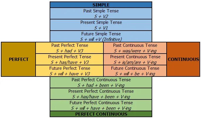 Маркеры симпл и континиус. Past tenses маркеры. future perfect continuous маркеры. слова маркеры past tenses. past perfect continuous маркеры.