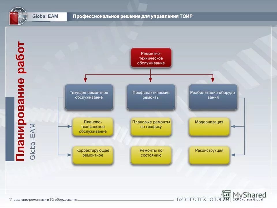 Цель технического обслуживания оборудования. Подсистемы технического обслуживания. ТОИР управление ремонтами. Системы управления техническим обслуживанием и ремонтом. Система ТОИР обслуживание и ремонт.