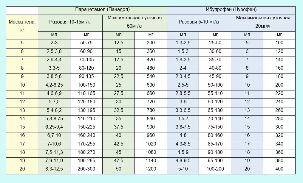 Как посчитать массу ребенка. Расчет парацетамола по весу ребенка. дозировка парацетамола для детей по весу. парацетамол таблица дозировка по весу. дозировка парацетамола пл вес уребенуа.