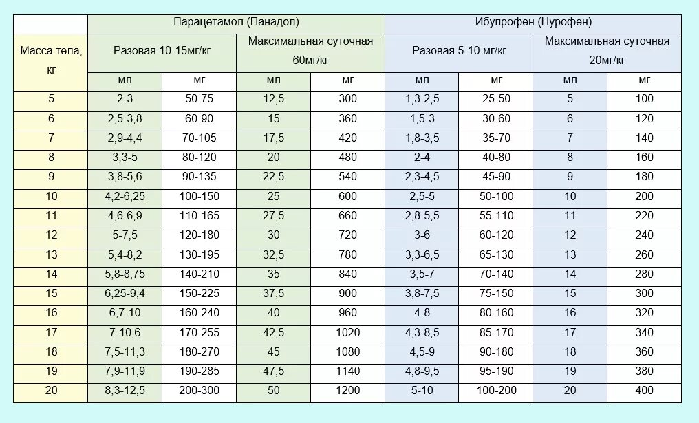 Расчет разового максимума. Парацетамол таблица дозировка по весу. Дозировка парацетамола для детей по весу. Парацетамол дозировка поивесу. Парацетамол рассчитать дозировку ребенку по весу.