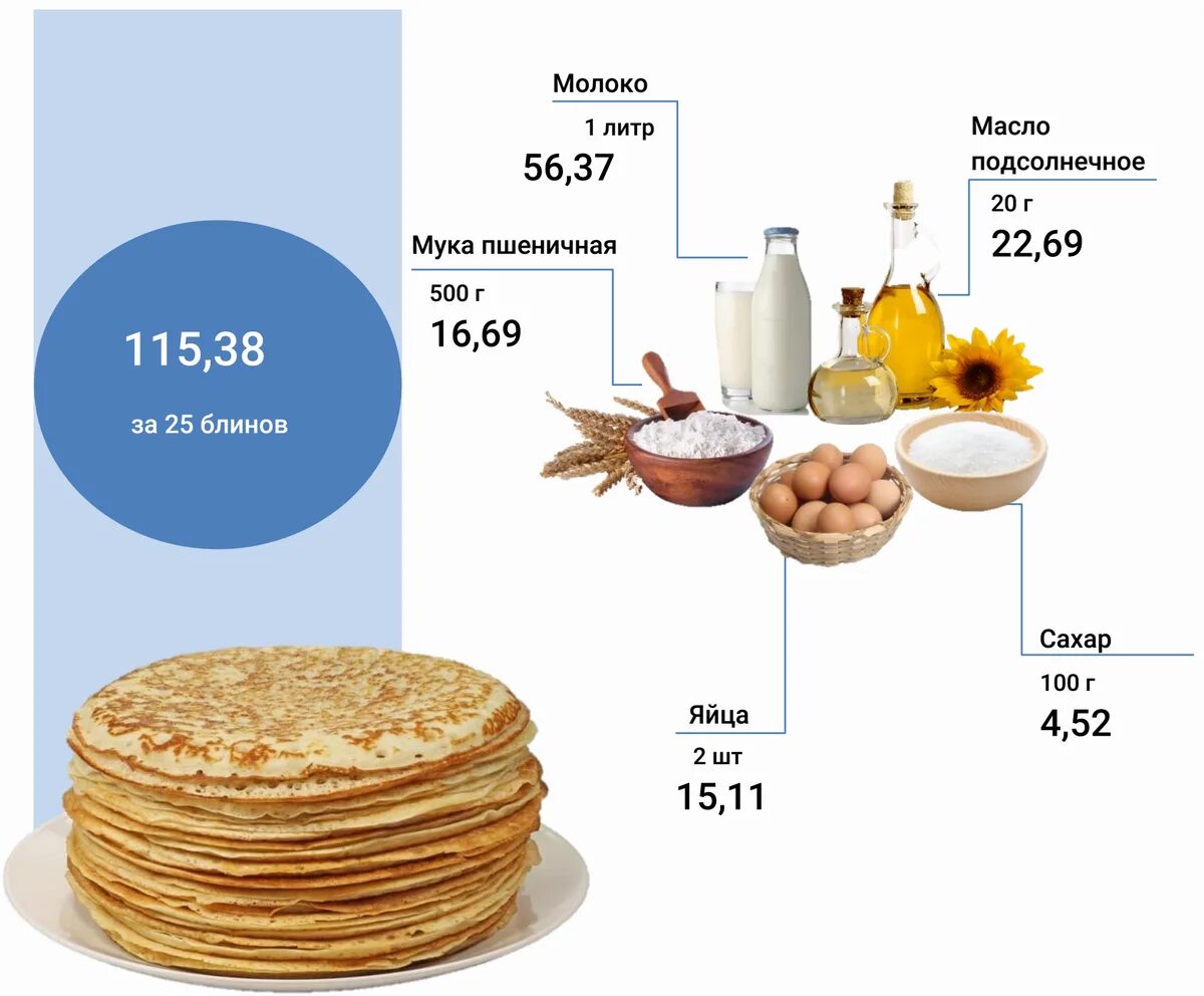 Блины на литр молока сколько яиц надо. Себестоимость блина. Рецепты блинов на Масленицу. Себестоимость одного блина. Необходимые продукты для блинов.