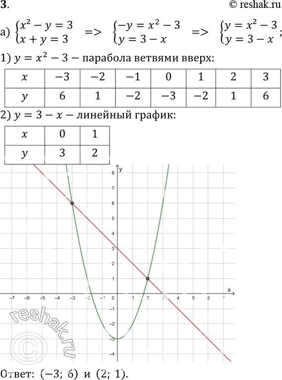 Y x 3 2 решение. Решите графически систему уравнений y=x-3. решите графически систему уравнения 3x-2y =-3. решение графически систему неравенств y=x2+2x y-x=2. решите графически систему уравнений x+y 3 2x-y 3.