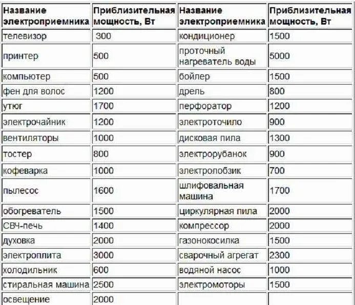 Какова мощность телевизора. Потребляемая мощность холодильника в КВТ. Средняя Потребляемая мощность холодильника. Холодильник амперы мощность Потребляемая. Какая мощность у холодильника в КВТ.