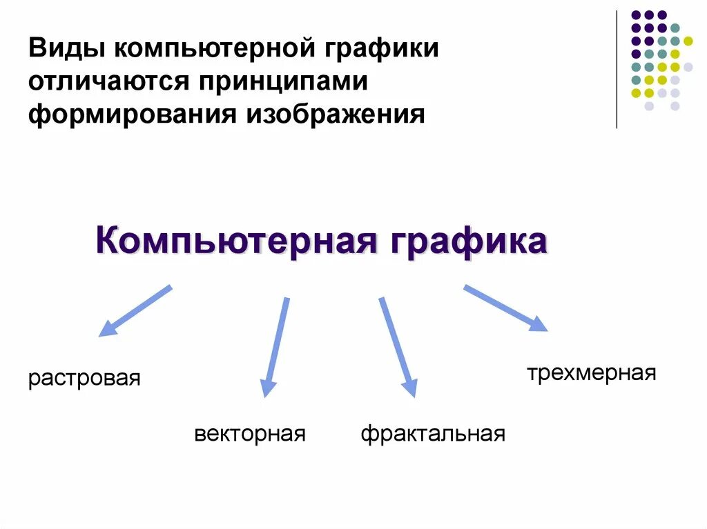 Основные виды графических данных. Виды компьютерной графики. Компьютерная Графика бывает. Понятие компьютерная Графика. Компьютерная Графика типы.