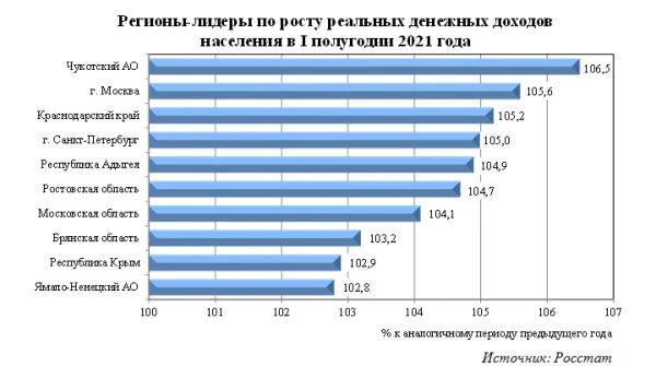 Социально экономическое положение региона. Среднедушевой доход в московской области в 2025. социально-экономического положения регионов. регионы лидеры по приросту. доходы в россии статистика.