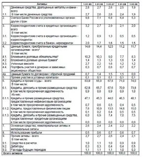Экономические активы банка