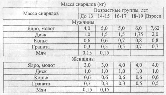 Толкание ядра в легкой атлетике. Легкая атлетика вес. Вес ядра для метания у мужчин. Вес снарядов в легкоатлетических метаниях. Вес ядра для метания у мужчин.