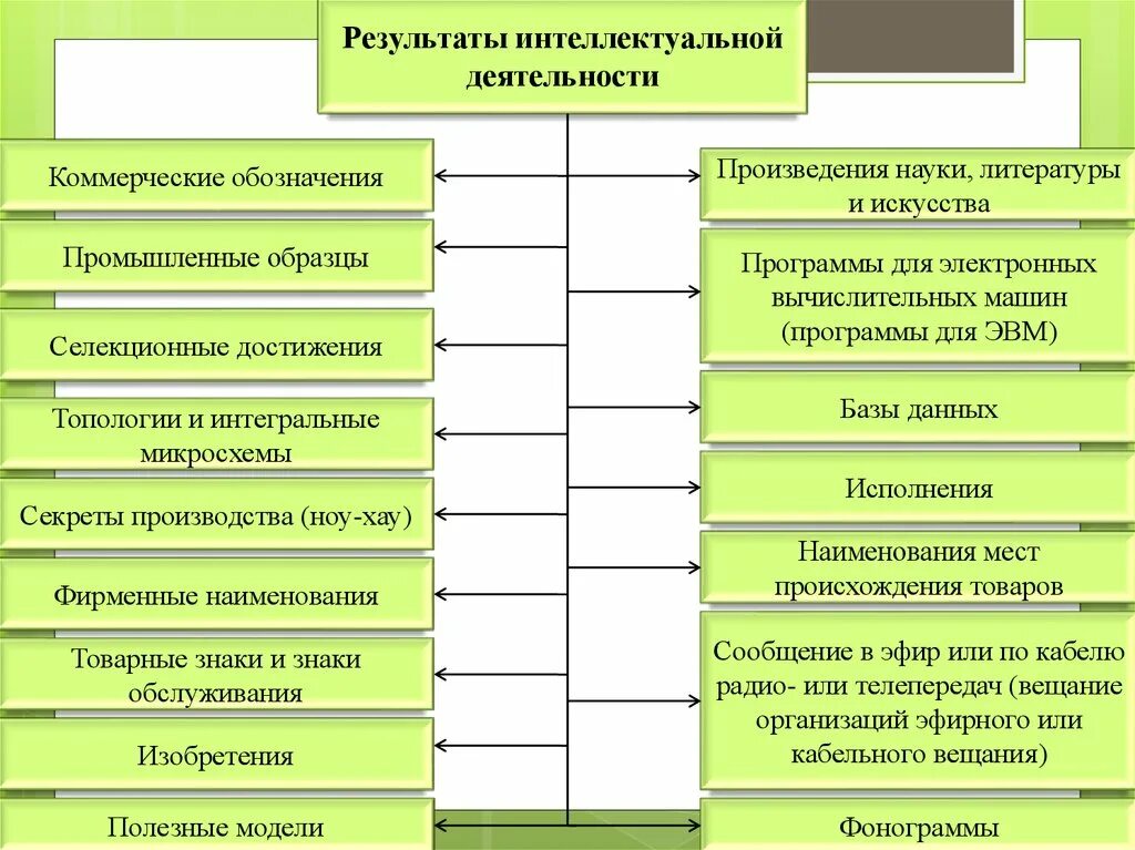 Результаты интеллектуальной деятельности схема. Право на Селекционное достижение. Результат интеллектуальной деятельности пример. Интеллектуальная собственность является результатом интеллектуальной